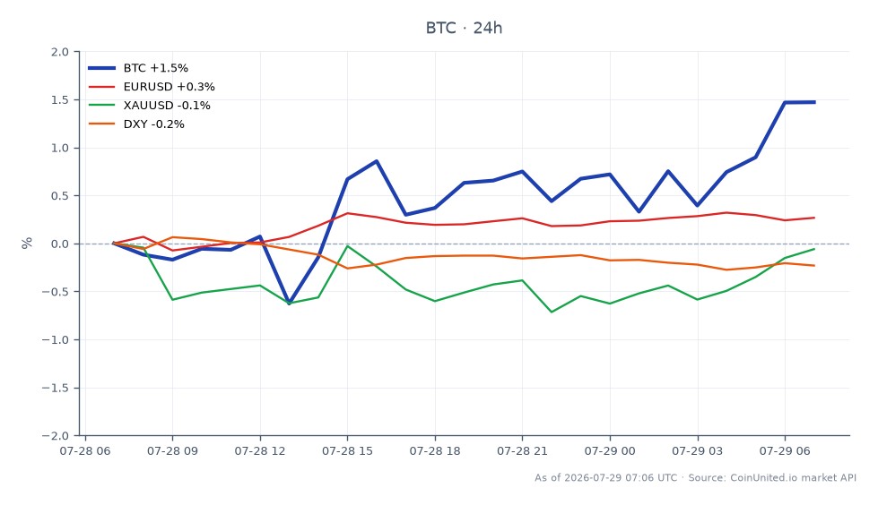 In the latest trading session, Bitcoin (BTC) opened at $63,628 and closed at $64,409, marking a 1.23% increase over the past 24 hours. During this period, BTC reached a high of $64,443 and a low of $62,695, indicating significant volatility. The chart also highlights related market movements: the EUR/USD pair saw a 0.23% increase, while XAU/USD (gold) experienced a slight decline of 0.08%. The DXY index, which measures the strength of the US dollar, fell by 0.2%. This data suggests that while Bitcoin is showing strength, other markets are mixed, with the dollar weakening slightly against other currencies. Traders should note the leverage liquidation map ahead of the upcoming Fed decision, as it may impact market dynamics significantly.
