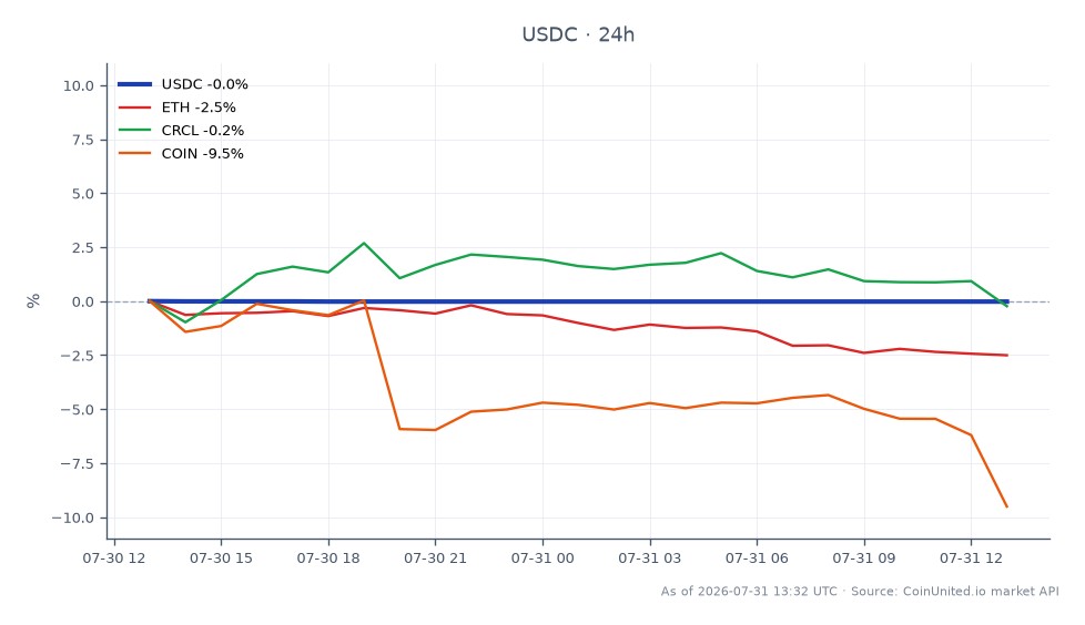 图表显示了USDC在过去24小时的表现，开盘价为1.0005美元，收盘价为1.0003美元，小幅下跌0.02%。最高价触及1.0005美元，最低价为1.0003美元，表明该稳定币波动性极小。相比之下，相关资产表现各异：以太坊（ETH）下跌2.27%，Circle（CRCL）下跌0.26%，Coinbase（COIN）大幅下跌8.84%。数据显示，尽管USDC保持稳定，但ETH和COIN在当前市场条件下表现明显滞后，使得USDC成为高杠杆交易者在更广泛市场波动中的可靠选择。