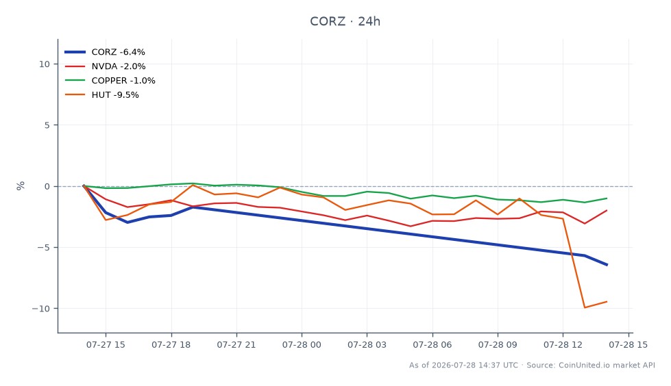 The chart displays the performance of Core Scientific, Inc. (CORZ) over the last 24 hours. CORZ opened at $21.955 and closed at $19.80, marking a significant decline of 9.82%. The stock reached a high of $21.975 and a low of $19.575 during this period, indicating volatility. In comparison, related assets show varying performance: NVIDIA (NVDA) decreased by 2.98%, Copper fell by 0.87%, and HUT 8 Mining Corp (HUT) experienced a sharper decline of 11.69%. This indicates that while CORZ has faced a notable drop, HUT is the laggard among the related assets, suffering the largest percentage loss.