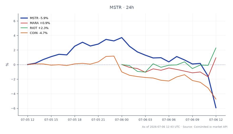 The chart illustrates the recent performance of MicroStrategy Inc (MSTR), which opened at $104.205 and closed at $97.795, marking a decline of 6.15% over the last 24 hours. The stock reached a high of $108.3 and a low of $97.615 during this period, reflecting significant volatility. In comparison, related stocks show varied performance: Marathon Digital Holdings (MARA) increased by 1.1%, while Riot Blockchain (RIOT) rose by 3.15%. Conversely, Coinbase Global Inc (COIN) experienced a decline of 4.75%. The data highlights MicroStrategy as the laggard in this cross-market analysis, particularly in light of its recent decision to sell 32 BTC and liquidate $128 million in equity, raising concerns about leverage risks.