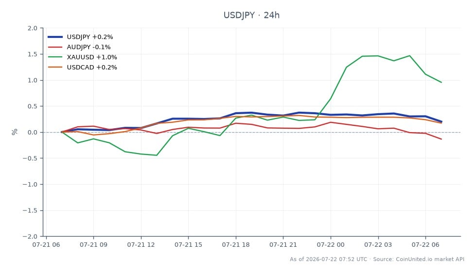 圖表說明了美元兌日圓 (USD/JPY) 在 24 小時內的表現。該貨幣對開盤價為 162.53,收盤價為 162.927,上漲 0.24%。最高價達到 163.242,最低價為 162.525。在相關市場方面,澳元兌日圓 (AUD/JPY) 小幅下跌 0.07%,而美元計價黃金 (XAU/USD) 上漲 0.78%。美元兌加元 (USDCAD) 上漲 0.18%。數據顯示,美元/日圓相較於相關貨幣對表現強勁,特別是黃金價格的顯著上漲,這通常與美元呈反向關係。交易者可以考慮日本石油驅動的進口激增對貿易逆差的影響及其對日本銀行 (BOJ) 貨幣政策的潛在影響。