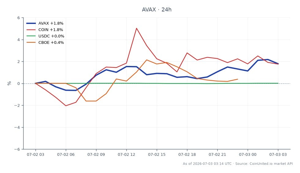 El gráfico ilustra el rendimiento de 24 horas de Avalanche (AVAX) frente a otros activos relacionados. AVAX abrió en $6.667 y cerró en $6.83, marcando un aumento del 2.44%. El precio más alto alcanzado durante este período fue $6.876, mientras que el más bajo fue $6.648. En comparación, COIN (Coinbase) experimentó un aumento del 2.6%, USDC (USD Coin) se mantuvo relativamente estable con un cambio del 0.01%, y CBOE (Chicago Board Options Exchange) experimentó un aumento del 0.38%. Estos datos posicionan a AVAX como un fuerte actor dentro de este análisis intermercado, reflejando un sentimiento positivo entre los traders con apalancamiento en el espacio cripto. Las dinámicas generales del mercado sugieren una tendencia alcista para AVAX, lo que podría ser relevante para quienes operan en plataformas como CoinUnited.io.