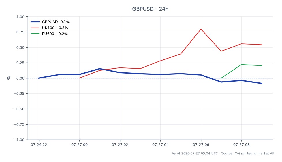 图表展示了英镑（GBP）兑美元（USD）在过去24小时的表现。英镑/美元开盘价为1.33542，收盘价略低于1.33317，下跌0.17%。此期间最高触及1.33638，最低为1.333015。相比之下，英国富时100指数小幅上涨0.37%，欧洲斯托克600指数上涨0.17%。这表明，尽管英镑/美元小幅下跌，但英国和欧洲股市整体表现积极，显示出货币和股票指数之间表现的差异。