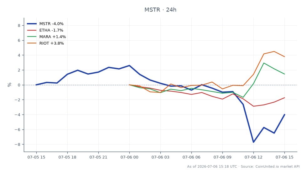 The chart illustrates the recent performance of MicroStrategy Inc (MSTR) alongside related assets in the crypto and stock markets. MicroStrategy opened at $104.665 and closed at $100.87, marking a decline of 3.63% over the last 24 hours. The stock reached a high of $108.3 and a low of $94.665 during this period, reflecting significant volatility. In comparison, related assets showed varied performance: Ethereum (ETHA) decreased by 1.12%, while Marathon Digital Holdings (MARA) increased by 1.61%, and Riot Blockchain (RIOT) saw a notable rise of 4.66%. This divergence highlights the contrasting movements in the market, with RIOT emerging as the clear leader among the related assets, while MicroStrategy experienced a downturn.