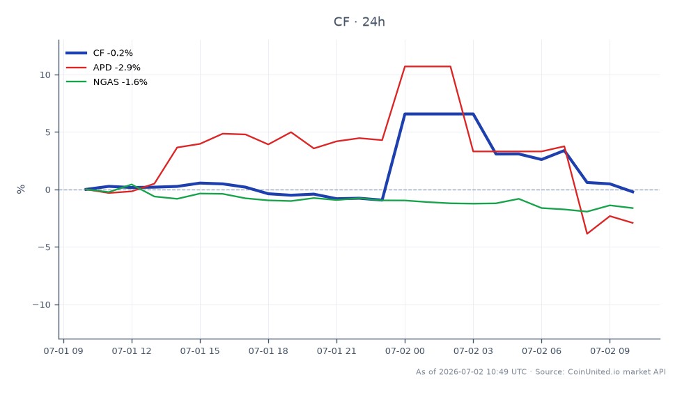 The chart illustrates the performance of CF Industries Holdings, Inc. (CF) over the last 24 hours, showing an opening price of $108.775 and a closing price of $108.545, which reflects a slight decrease of 0.21%. The stock reached a high of $115.91 and a low of $105.955 during this period. In comparison, related stocks such as Air Products and Chemicals, Inc. (APD) experienced a significant decline of 4.77%, while Natural Gas (NGAS) saw a decrease of 1.8%. This data indicates that CF is relatively stable compared to its peers, with APD being the laggard in this cross-market analysis.
