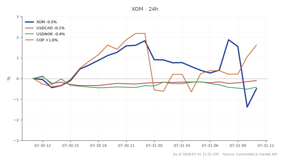 在第二季度，埃克森美孚公司（XOM）以155.775美元开盘，收于154.73美元，在过去24小时内下跌了0.67%。在此期间，股价最高达到159.42美元，最低达到151.00美元，表明其交易区间存在波动性。XOM的杠杆差价合约交易者目前面临2.7%的回撤，这可能会因相关市场的传染风险而加剧。加元（USDCAD）小幅下跌0.1%，而挪威克朗（USDNOK）下跌0.49%。相比之下，康菲石油公司（COP）表现出韧性，上涨了1.36%，在行业面临挑战的情况下处于领先地位。这种跨市场表现凸显了能源股和货币波动之间的相互关联性，影响着交易者情绪和策略。