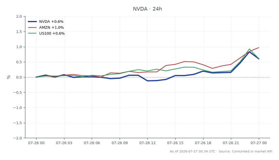Der Chart zeigt die Performance der NVIDIA Corporation (NVDA) in den letzten 24 Stunden, mit einem Eröffnungskurs von $207,935 und einem Schlusskurs von $209,3, was einem Anstieg von 0,66 % entspricht. Die Aktie erreichte in diesem Zeitraum ein Hoch von $209,81 und ein Tief von $207,725, was auf eine relativ stabile Handelsspanne hindeutet. Im Vergleich dazu verzeichnete Amazon (AMZN) einen Anstieg von 1,07 %, während der US100-Index um 0,68 % zulegte, was darauf hindeutet, dass NVDA bei den prozentualen Gewinnen hinter AMZN zurückbleibt. Für gehebelte Handelsszenarien sollten Trader, die bei $209,28 einsteigen, die Liquidationspreise basierend auf ihren gewählten Hebelverhältnissen berücksichtigen. Diese Performance spiegelt die breitere Marktdynamik wider, insbesondere im Hinblick auf Tech-Aktien und deren Volatilität. Insgesamt steht der moderate Gewinn von NVDA im Gegensatz zur stärkeren Performance von AMZN, was auf eine potenzielle Verzögerung der Kursentwicklung von NVIDIA im Vergleich zu seinen Wettbewerbern hindeutet.