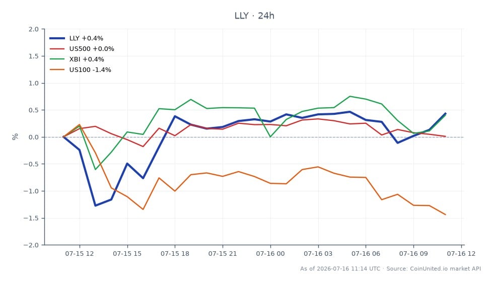 Eli Lilly and Company (LLY) opened at $1153.00 and closed at $1158.75, marking a 0.5% increase over the last 24 hours. The stock reached a high of $1160.735 and a low of $1090.21 during this period, with a total of 25 candles recorded. In the broader market context, the S&P 500 (US500) experienced a slight decline of 0.01%, while the Biotech sector (XBI) showed a modest gain of 0.37%. Conversely, the Nasdaq 100 (US100) fell by 1.49%, indicating a lagging performance compared to LLY. This data highlights LLY's relative strength amidst mixed market conditions, particularly following ATAI's significant after-hours surge of 59%.