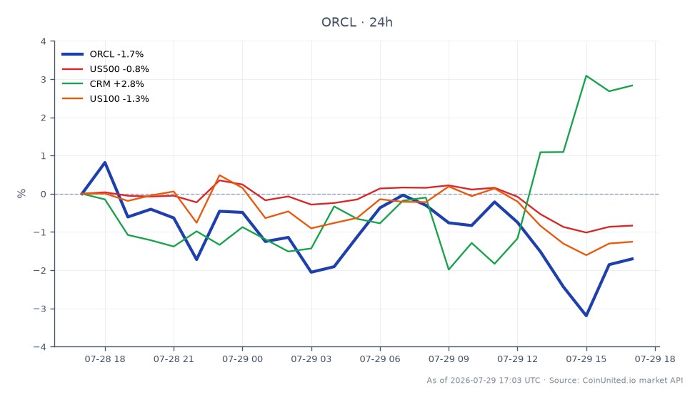 图表显示了 Oracle Corporation (ORCL) 在过去 24 小时的表现，开盘价为 121.40 美元，收盘价为 118.655 美元，跌幅为 2.26%。在此期间，该股最高触及 122.32 美元，最低跌至 116.215 美元。在相关市场方面，标普 500 指数 (US500) 下跌 1.03%，而 Salesforce (CRM) 则上涨 2.79%。纳斯达克 100 指数 (US100) 也下跌，变动幅度为 -1.56%。这些数据凸显了 Oracle 相对于 CRM 的表现不佳，CRM 在此次跨市场比较中脱颖而出，成为领头羊，而 ORCL 和更广泛的指数则落后于此。