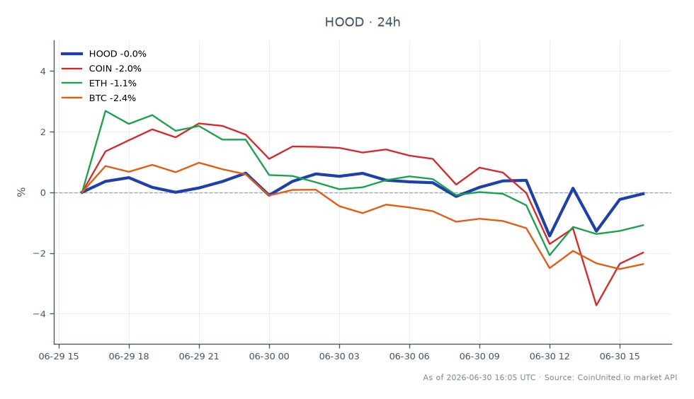 该图表展示了 Robinhood Markets, Inc. (HOOD) 在过去 24 小时的表现，开盘价为 100.355 美元，收盘价为 101.65 美元。股价最高达到 103.055 美元，最低为 99.905 美元，涨幅为 +1.29%。相比之下，相关资产表现各异：Coinbase (COIN) 下跌 -1.73%，以太坊 (ETH) 下跌 -0.77%，比特币 (BTC) 下跌 -2.26%。这表明尽管 Robinhood 的股价小幅上涨，但加密货币市场面临下行压力，比特币是相关资产中跌幅最大的。