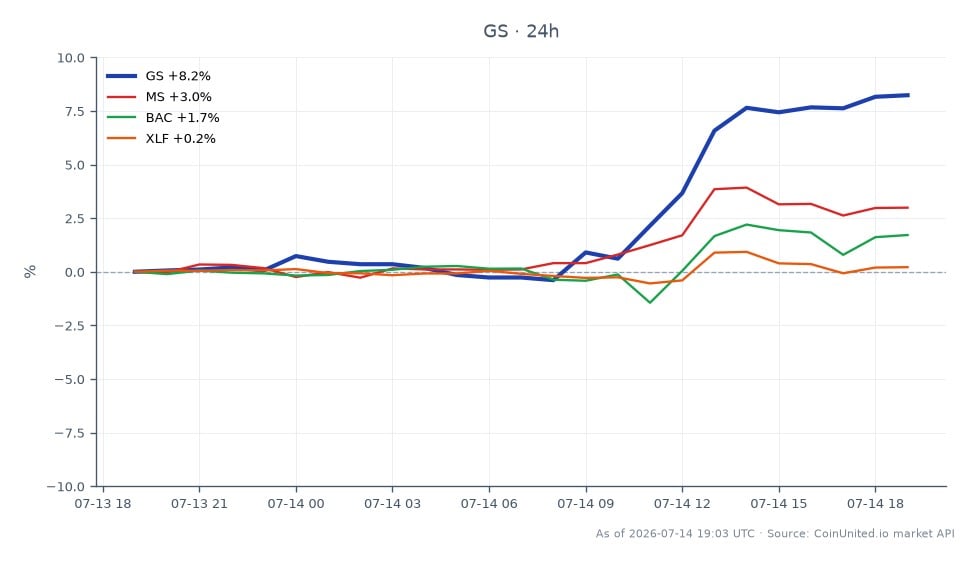 The chart illustrates the performance of Goldman Sachs Group, Inc. (GS) over the last 24 hours, showcasing a significant surge of 8.59% from an opening price of $1,042.695 to a closing price of $1,132.22. The stock reached a high of $1,136.17 and a low of $1,040.21 during this period. In comparison, related stocks showed varied performance: Morgan Stanley (MS) increased by 3.53%, Bank of America (BAC) rose by 1.97%, and the Financial Select Sector SPDR Fund (XLF) saw a modest gain of 0.38%. GS's substantial rise positions it as a clear leader among its peers, reflecting strong market sentiment following the raised price target by analysts after a robust Q1 2026 performance.