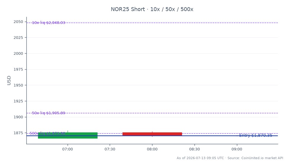 The chart illustrates the performance of the Norway OBX 25 Index (NOR25) over the last 24 hours. The index opened at 1866.4 and closed slightly higher at 1870.35, marking a modest increase of 0.21%. The highest point reached during this period was 1878.45, while the lowest was 1866.4. In the context of leveraged trading, a short position was entered at the closing price of 1870.35, with tiered leverage levels set at 10x, 50x, and 500x. This indicates a strategic approach to capitalize on potential downward movements in the index, particularly in light of disappointing margin growth and order momentum from Kongsberg Gruppen, which experienced a 6% decline. Overall, the index's slight upward movement contrasts with the negative performance of Kongsberg, highlighting a laggard in the market.