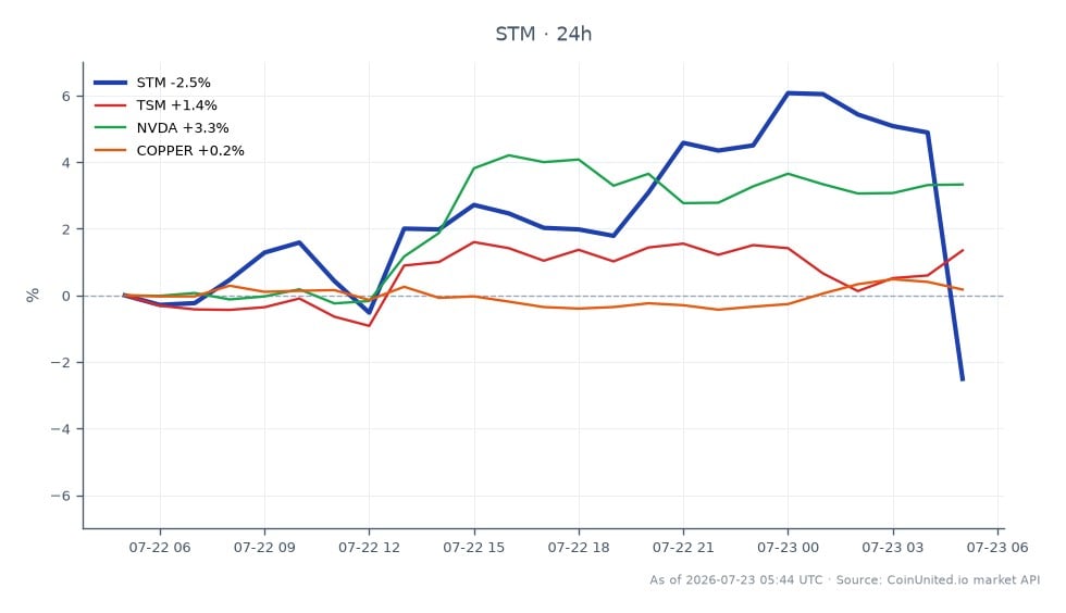 The chart displays the performance of STMicroelectronics N.V. (STM) over the last 24 hours, highlighting a significant decline of 6.85%. The stock opened at $65.145 and closed at $62.985, reaching a high of $68.945 and a low of $61.89. This represents a 3.32% decrease in value over the period. In comparison, related stocks showed varied performance: Taiwan Semiconductor Manufacturing Company (TSM) increased by 0.97%, while NVIDIA Corporation (NVDA) rose by 3.07%. Copper prices experienced a slight decline of 0.11%. The notable drop in STM's stock price, despite beating earnings estimates, indicates a bearish sentiment among traders, particularly those using leverage, who may have faced liquidation risks due to the sharp decline.
