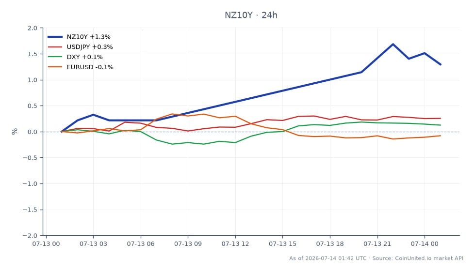 Le graphique affiche la performance du rendement des obligations néo-zélandaises à 10 ans (NZ10Y) au cours des dernières 24 heures, ouvrant à 4,625 % et clôturant à 4,695 %, soit une augmentation de 1,51 %. Le rendement a atteint un sommet de 4,718 % et un creux de 4,625 % pendant cette période, indiquant une légère tendance à la hausse sur le marché obligataire néo-zélandais. Dans les mouvements de devises connexes, la paire USD/JPY a connu une augmentation de 0,18 %, tandis que l'indice DXY a augmenté de 0,09 %. Inversement, la paire EUR/USD a connu une légère baisse de 0,06 %. La performance du rendement du NZ10Y suggère des implications pour les carry trades, en particulier dans le contexte des signaux d'inflation persistante de Conway de la RBNZ, qui pourraient influencer les stratégies de levier des traders. Le NZ10Y semble être un leader dans ce scénario de marché croisé, reflétant une performance plus forte par rapport aux autres paires de devises liées.