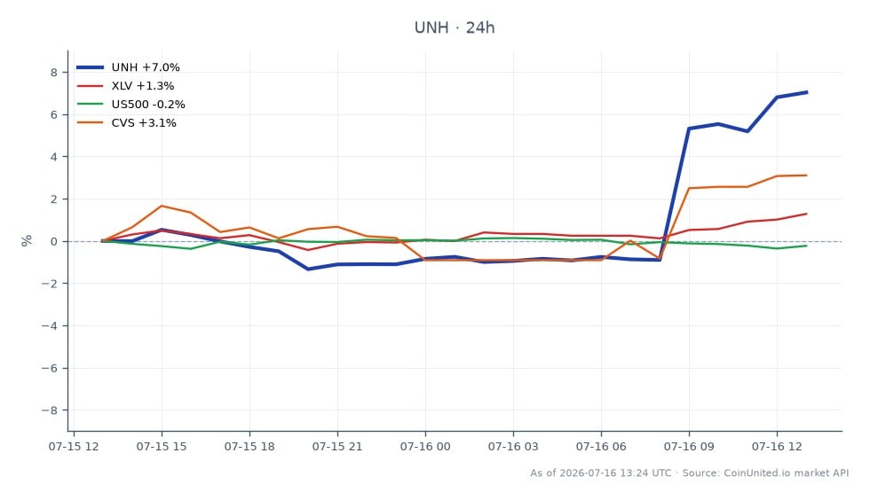Im Q1 2026 eröffnete UnitedHealth Group Incorporated (UNH) bei 417,055 $ und schloss bei 450,04 $, was einem deutlichen Anstieg von 7,91 % über den 24-Stunden-Zeitraum entspricht. Die Aktie erreichte in diesem Zeitraum ein Hoch von 454,75 $ und ein Tief von 414,005 $. Im Vergleich dazu verzeichnete der Health Care Select Sector SPDR Fund (XLV) einen moderaten Anstieg von 1,78 %, während der S&P 500 Index (US500) einen leichten Rückgang von 0,19 % verzeichnete. CVS Health Corporation (CVS) gewann 3,63 %, was auf eine gemischte Performance im Gesundheitssektor hindeutet. Die starken Gewinnzahlen von UnitedHealth positionieren das Unternehmen als Marktführer und schaffen potenzielle risikoreiche Hebel-Szenarien für Händler, die von seiner Aufwärtsdynamik profitieren wollen.