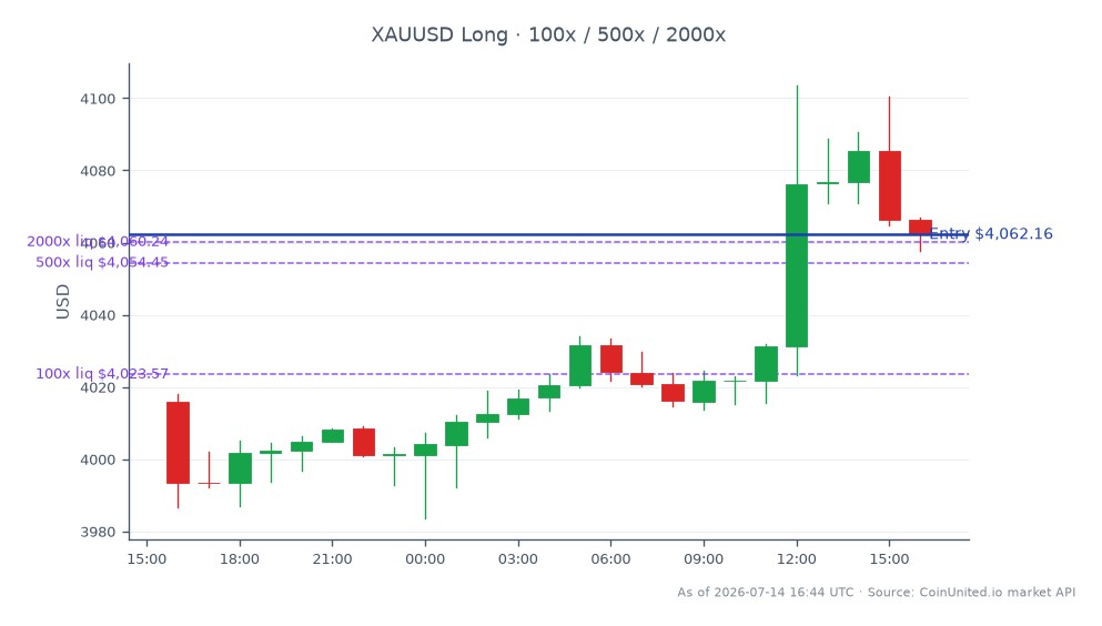 圖表顯示近期24小時內黃金對美元（XAUUSD）的表現。市場開盤價為$4015.985，收盤價為$4062.165，價格上漲1.15%。期間最高價達到$4103.57，最低價為$3983.67。此數據基於25個燭台區間。對於槓桿交易，以$4062.165的價格建立多頭倉位，提供100倍、500倍和2000倍的多級槓桿選項。這些級別的潛在清算價格將因市場波動而顯著不同，強調了槓桿交易中風險管理的重要性。總體而言，黃金呈現積極趨勢，顯示交易者看漲情緒。