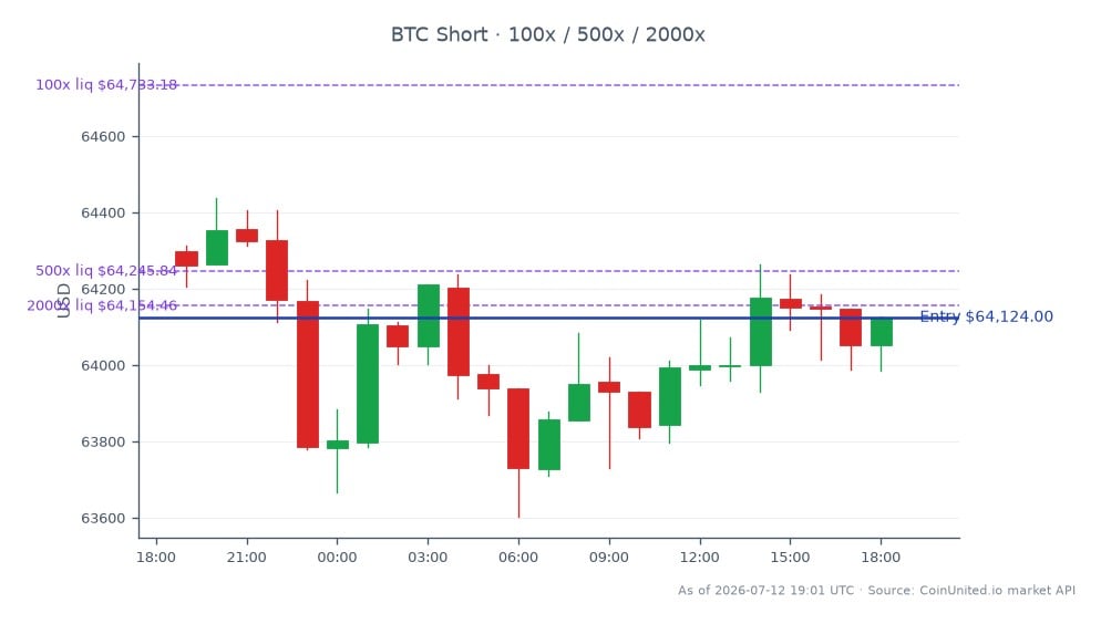 The chart illustrates Bitcoin's recent trading performance, showing an opening price of $64,297 and a closing price of $64,124, reflecting a slight decline of 0.27% over the last 24 hours. The highest price reached during this period was $64,438, while the lowest was $63,603. In the context of leveraged trading, a short position was entered at $64,124 with potential tiers set at 100, 500, and 2000. This data is crucial for leveraged traders on CoinUnited.io, especially in light of the recent sale of 3,588 BTC for $216 million, which could impact market sentiment and price volatility. The overall market dynamics suggest a cautious approach as Bitcoin shows signs of slight bearish movement within this trading window.
