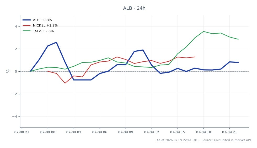 Der Chart zeigt die Performance der Albemarle Corporation (ALB) in den letzten 24 Stunden, mit einem Eröffnungskurs von 128,525 $, einem Schlusskurs von 129,275 $, einem Höchstkurs von 133,50 $ und einem Tiefstkurs von 126,42 $. Dies entspricht einer prozentualen Veränderung von 0,58 %. In den verwandten Märkten verzeichnete Nickel einen Anstieg von 1,27 %, während Tesla (TSLA) mit einem Anstieg von 2,75 % besser abschnitt. Die Daten deuten darauf hin, dass ALB zwar moderates Wachstum verzeichnete, TSLA jedoch ein klarer Spitzenreiter in den verwandten Sektoren ist, was auf eine stärkere Marktdynamik im Vergleich zu Albemarle hindeutet.