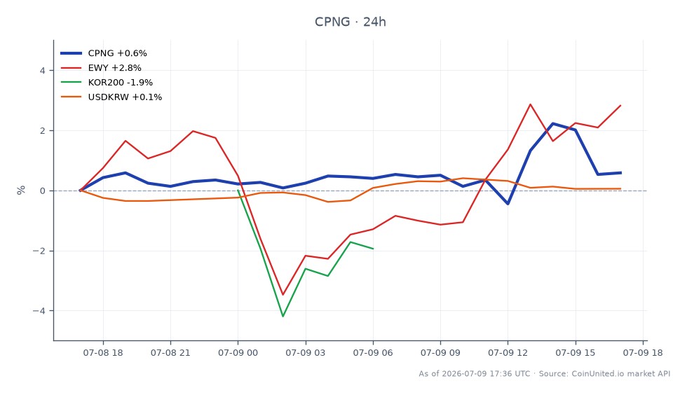 Coupang, Inc. (CPNG) opened at $18.77 and closed at $19.015, marking a 1.31% increase over the last 24 hours. The stock reached a high of $19.445 and a low of $18.715 during this period, with a total of 25 candles represented in the chart. In comparison, the related market symbol EWY experienced a 2.59% increase, while KOR200 saw a decline of 2.71%. The USD/KRW exchange rate remained relatively stable with a 0.05% change. In this cross-market analysis, CPNG shows resilience amidst regulatory pressures, while KOR200 is notably lagging behind.