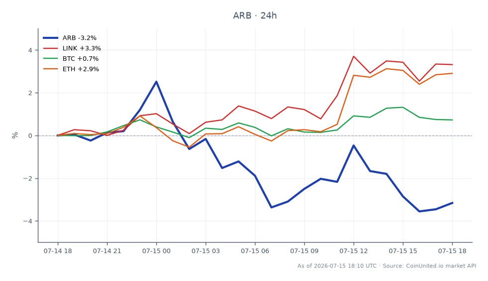 O gráfico ilustra o desempenho recente do Arbitrum (ARB) em meio a um ataque de oráculo de US$18 milhões no Ostium Perp DEX. O ARB abriu em US$0,09147 e fechou em US$0,08821, marcando um declínio de 3,56% nas últimas 24 horas. O preço flutuou entre uma máxima de US$0,09374 e uma mínima de US$0,08694 durante este período. Em contraste, outras criptomoedas mostraram desempenho variado, com Chainlink (LINK) aumentando 3,39%, Bitcoin (BTC) subindo 0,64% e Ethereum (ETH) ganhando 3,07%. Esses dados destacam o ARB como um laggard no mercado, significativamente impactado pela recente violação de segurança, enquanto LINK, BTC e ETH demonstraram resiliência e movimento positivo.