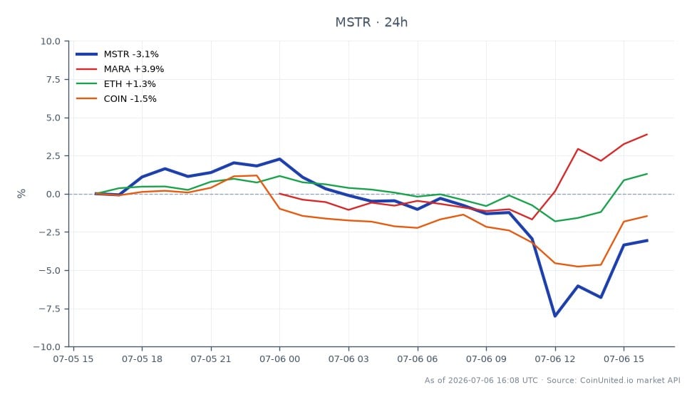The chart illustrates the recent performance of MicroStrategy Inc (MSTR) in the stock market, showing an opening price of $105.11 and a closing price of $102.195, which represents a decrease of 2.77% over the last 24 hours. The stock reached a high of $108.30 and a low of $94.665 during this period, indicating significant volatility. In comparison, related assets show varied performance: Marathon Digital Holdings (MARA) increased by 4.04%, Ethereum (ETH) rose by 1.19%, while Coinbase (COIN) experienced a decline of 1.42%. The overall market sentiment appears cautious, particularly for leveraged traders, as the narrative of 'never selling' faces challenges, leading to increased liquidation risks for those holding positions in BTC and MSTR.