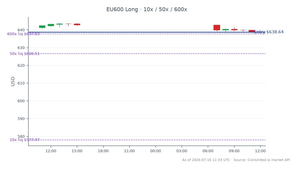 The STOXX Europe 600 Index opened at 641.32 and closed at 638.64, reflecting a decrease of 0.42% over the past 24 hours. The index reached a high of 643.8 and a low of 638.62 during this period. In a leveraged position, the trader entered at the closing price of 638.64, with tiered leverage levels set at 10x, 50x, and 600x. This indicates a bullish stance on the index despite the recent decline. The overall market sentiment appears mixed, with Alm. Brand's performance potentially signaling positive trends in the insurance sector, contrasting with the slight downturn in the broader index.