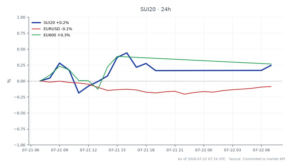The SMI Index (SUI20) opened at 14,233.3 and closed at 14,293.9, reflecting a 0.43% increase over the last 24 hours. The index reached a high of 14,330.4 and a low of 14,186.35 during this period. In comparison, the EUR/USD currency pair experienced a slight decline of 0.07%, while the EU600 index showed a modest increase of 0.3%. This data indicates that the SMI Index is performing relatively well against the backdrop of a mixed performance in related markets, with the SMI being a clear leader in this scenario.