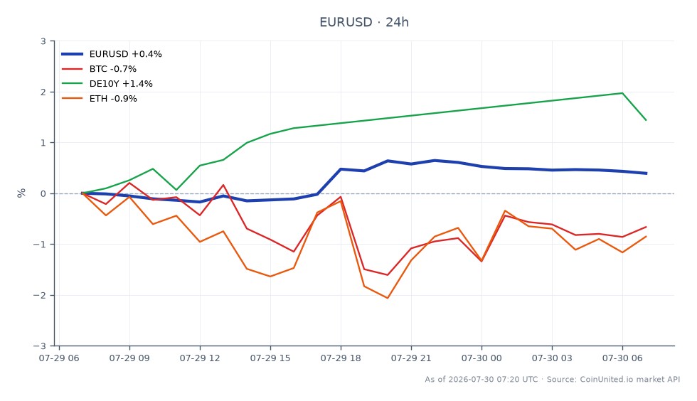 The chart illustrates the performance of the Euro/US Dollar (EURUSD) currency pair during the July 4-5 market period, highlighting a slight increase in value. The pair opened at 1.139175 and closed at 1.14426, achieving a high of 1.1475 and a low of 1.137465, resulting in a 24-hour percentage change of 0.45%. In contrast, related assets showed varied performance: Bitcoin (BTC) decreased by 0.48%, Ethereum (ETH) fell by 0.68%, while the German 10-Year Bond Yield (DE10Y) rose by 1.6%. This data indicates that while EURUSD experienced a modest gain, both cryptocurrencies lagged, reflecting a divergence in market behavior during this holiday period.