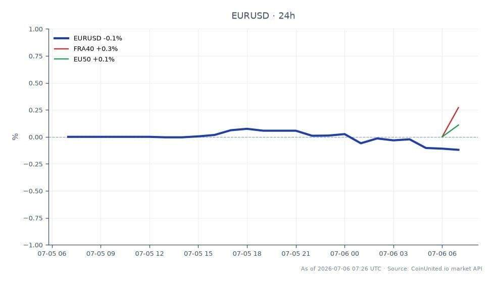 El gráfico ilustra el rendimiento del Euro frente al Dólar Estadounidense (EUR/USD) durante las últimas 24 horas. El par abrió en 1.14385 y cerró en 1.142175, marcando una disminución del 0.15%. El precio más alto alcanzado durante este período fue 1.1445, mientras que el más bajo fue 1.14168, lo que indica un rango de negociación relativamente estable. En mercados relacionados, el índice FRA40 experimentó una ganancia del 0.44%, mientras que el índice EU50 aumentó un 0.2%. Estos datos sugieren que, si bien el Euro está disminuyendo ligeramente frente al Dólar, los índices europeos están experimentando un impulso alcista, lo que refleja un sentimiento mixto en el contexto general del mercado. El rendimiento del Euro puede indicar una posición rezagada en comparación con los cambios positivos en los índices bursátiles europeos, particularmente después de adquisiciones significativas en el sector de defensa como el acuerdo de Thales con Exail Technologies.