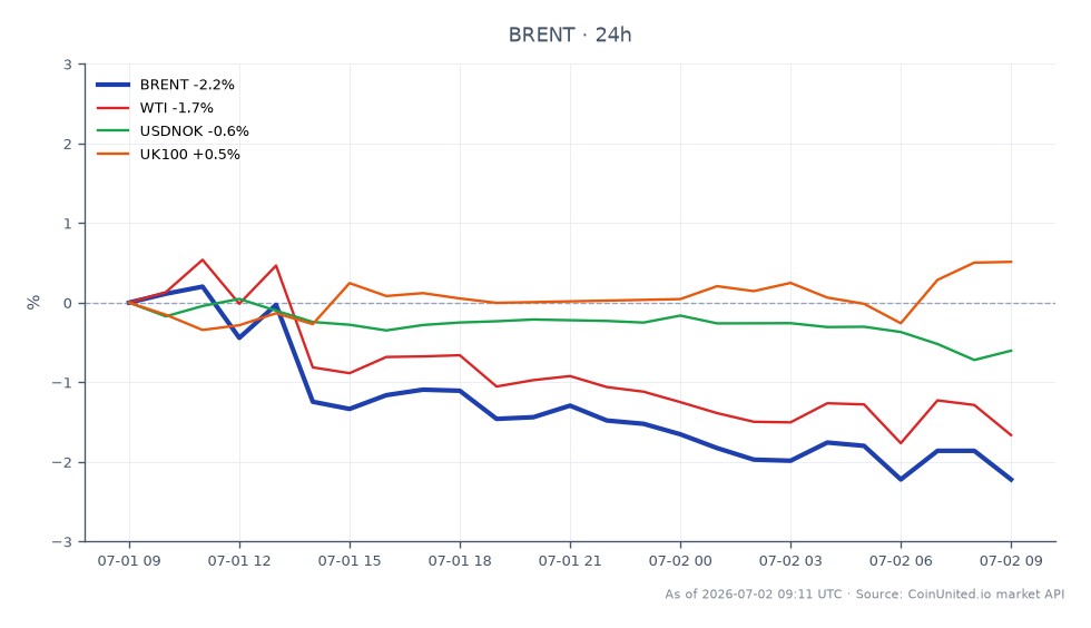 The chart illustrates the performance of Brent Crude Oil over the last 24 hours, showing an opening price of $71.81 and a closing price of $70.625, resulting in a decline of 1.65%. The highest price reached during this period was $72.455, while the lowest was $70.47, indicating a relatively stable trading range. In comparison, WTI Crude Oil experienced a smaller decline of 1.02%, while the USD/NOK currency pair fell by 0.64%. Conversely, the UK100 index showed a slight increase of 0.39%, making it a clear outperformer among the related markets. This data highlights the current market dynamics and the interplay between commodities and equities.