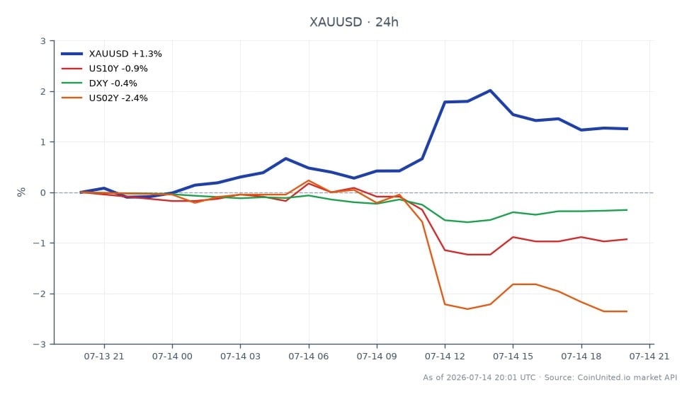 El gráfico ilustra el rendimiento reciente del Oro frente al Dólar Estadounidense (XAUUSD) tras un importante informe del IPC. El oro abrió en $4,002.305 y cerró en $4,055.135, marcando un aumento del 1.32% en las últimas 24 horas. El precio alcanzó un máximo de $4,103.57 y un mínimo de $3,983.67 durante este período, reflejando una volatilidad notable. En mercados relacionados, el rendimiento del Tesoro de EE. UU. a 10 años (US10Y) disminuyó un 0.71%, el Índice del Dólar Estadounidense (DXY) cayó un 0.33% y el rendimiento del Tesoro de EE. UU. a 2 años (US02Y) bajó un 2.01%. Estos datos indican que, si bien el Oro ha mostrado fortaleza, los rendimientos de los bonos y el dólar se han debilitado, sugiriendo un entorno favorable para los traders de XAUUSD con apalancamiento. El gráfico captura la dinámica de estos mercados, destacando la ruptura del Oro y la volatilidad subsiguiente que los traders deben navegar.
