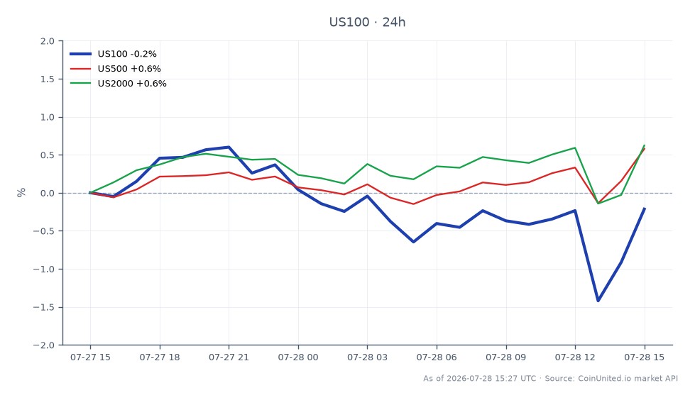 Der NASDAQ 100 Index (US100) eröffnete bei 28.009,85 und schloss bei 27.844,65, was einem Rückgang von 0,59 % in den letzten 24 Stunden entspricht. Der Index erreichte in diesem Zeitraum ein Hoch von 28.096,45 und ein Tief von 27.449,85. Im Gegensatz dazu zeigte der S&P 500 Index (US500) einen leichten Anstieg von 0,27 %, während der Russell 2000 Index (US2000) einen minimalen Anstieg von 0,04 % verzeichnete. Der Rückgang des NASDAQ 100 deutet darauf hin, dass er im Vergleich zu den anderen Indizes zurückblieb, was auf eine potenzielle Divergenz in der Marktperformance hindeutet. Händler sollten diese Bewegungen beachten, da sie die aktuelle Stimmung im technologieorientierten Index im Vergleich zu breiteren Markttrends widerspiegeln.