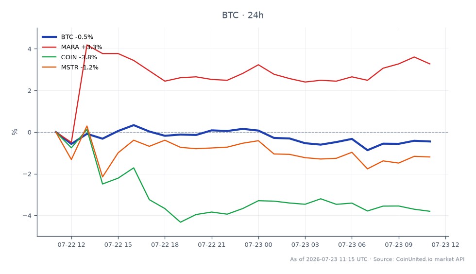 Le graphique illustre la performance récente du Bitcoin (BTC) dans le contexte des liquidations de trésorerie d'entreprise, mettant spécifiquement en évidence la vente de 178 BTC à un prix de 65 762 $ pour rembourser une note convertible de 11,7 millions de dollars. Au cours des dernières 24 heures, le BTC a ouvert à 66 014 $, a atteint un sommet de 66 363 $ et un creux de 65 314 $, clôturant finalement à 65 682 $, ce qui a entraîné une légère baisse de 0,5 %. Dans les actions connexes, Marathon Digital Holdings (MARA) a connu une variation positive de 2,34 %, tandis que Coinbase (COIN) et MicroStrategy (MSTR) ont connu des baisses de 4,38 % et 1,64 %, respectivement. Ces données indiquent que, bien que le BTC ait connu un léger repli, MARA a été un leader notable sur le marché, contrastant avec la sous-performance de COIN et MSTR.