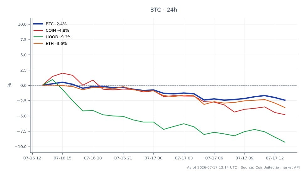 Der Chart zeigt die Performance von Bitcoin (BTC) in den letzten 24 Stunden, mit einem Eröffnungskurs von 63.934 € und einem Schlusskurs von 62.785 €, was einem Rückgang von 1,8 % entspricht. Der Kurs schwankte zwischen einem Hoch von 64.874 € und einem Tief von 62.634 €, was auf eine volatile Handelssitzung mit 25 Kerzen hindeutet. Im Vergleich dazu verzeichneten auch verwandte Vermögenswerte Rückgänge: Coinbase (COIN) fiel um 5,72 %, Robinhood (HOOD) um 11,07 % und Ethereum (ETH) um 3,09 %. Diese Daten unterstreichen die relative Stabilität von Bitcoin im Vergleich zu den stärkeren Rückgängen bei COIN und HOOD, wobei HOOD der signifikanteste Nachzügler unter den verwandten Vermögenswerten war.
