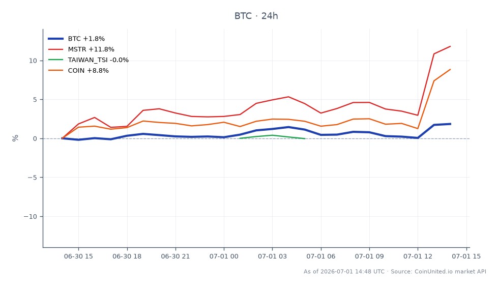 The chart illustrates the recent performance of Bitcoin (BTC) alongside related assets in the context of Taiwan's new crypto licensing law. Bitcoin opened at $58,695.00, reached a high of $60,067.00, and closed at $59,543.00, reflecting a 24-hour percentage change of +1.44%. In comparison, MicroStrategy (MSTR) experienced a significant increase of +10.92%, while Coinbase (COIN) rose by +6.18%. Conversely, the Taiwan Stock Index (TAIWAN_TSI) saw a decline of -0.58%. This data indicates that Bitcoin is showing moderate growth, while MSTR stands out as a clear leader in this cross-market analysis, significantly outperforming both BTC and the other related assets.