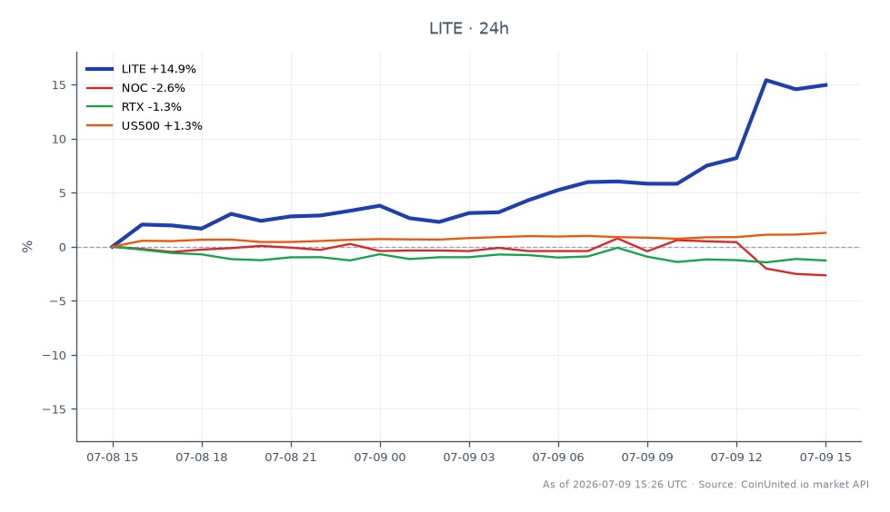 Der Chart zeigt die Performance von Lumentum Holdings Inc. (LITE) über die letzten 24 Stunden, mit einem Eröffnungskurs von 702,06 $ und einem Schlusskurs von 788,86 $, was einem deutlichen Anstieg von 12,36 % entspricht. Die Aktie erreichte ein Hoch von 801,71 $ und ein Tief von 683,395 $ in diesem Zeitraum. Im Gegensatz dazu verzeichneten verwandte Aktien im Verteidigungssektor, darunter Northrop Grumman Corporation (NOC) und Raytheon Technologies Corporation (RTX), Rückgänge von 2,38 % bzw. 1,44 %. Der S&P 500 Index (US500) verzeichnete einen moderaten Anstieg von 1,12 %. LITE sticht in diesem marktübergreifenden Szenario als klarer Spitzenreiter hervor, angetrieben durch den kürzlich an nLight vergebenen Pentagon-Vertrag über 34,5 Mio. $, der sich positiv auf die Aktienkursentwicklung ausgewirkt hat.