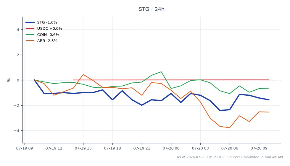 차트는 Stargate Finance (STG)의 지난 24시간 동안의 성과를 보여줍니다. 시가 0.14달러, 종가 0.1382달러로 1.29% 하락했습니다. 이 기간 동안 최고가는 0.1406달러, 최저가는 0.1367달러로 비교적 안정적인 거래 범위를 나타냅니다. 관련 자산과 비교하면 USDC는 0.01% 상승하여 안정세를 유지했고, COIN은 0.24% 소폭 하락했으며, ARB는 3.11%로 더 큰 폭의 하락을 보였습니다. 이 데이터는 STG가 약간 하락한 반면, ARB가 관련 자산 중 명백한 약세를 보이며, Allbridge 플래시 론 익스플로잇으로 솔라나 풀에서 165만 달러가 유출된 후 시장의 변동성이 커지고 있음을 시사합니다. 레버리지 트레이더는 전반적인 시장 심리가 이러한 사건의 영향을 받는 것으로 보이므로 신중해야 합니다.