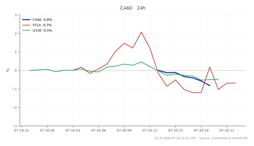 S&P/TSX 60 지수(CA60)는 2089.8에 개장하여 2066.2에 마감했으며, 이는 지난 24시간 동안 1.13% 하락한 수치입니다. 이 기간 동안 지수는 최고 2093.4, 최저 2064.9를 기록했습니다. 관련 시장에서는 스텔란티스 N.V.(STLA)가 0.52% 하락했으며, US30 지수는 0.39% 하락했습니다. S&P/TSX 60 지수의 성과는 잠재적 관세 및 캐나다 경제에 미치는 영향에 대한 우려 속에서 약세 추세를 나타내며, 이 지수가 이 교차 시장 분석에서 뒤처지는 종목임을 강조합니다.