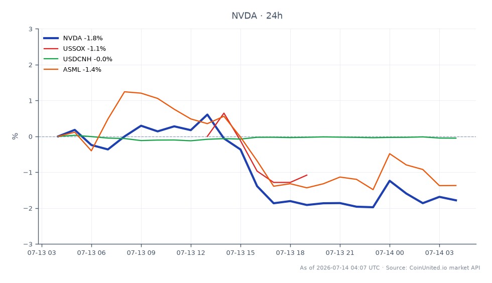 The chart illustrates the recent performance of NVIDIA Corporation (NVDA) amid a crackdown on chip sales to China. NVDA opened at $207.89 and closed at $203.815, marking a decrease of 1.96% over the past 24 hours. The stock reached a high of $210.565 and a low of $202.575 during this period. In comparison, the US Semiconductor Index (USSOX) saw a decline of 1.81%, while ASML Holdings (ASML) fell by 2.07%. The USDCNH exchange rate remained relatively stable with a slight decrease of 0.06%. This data indicates that NVDA is underperforming compared to the broader semiconductor market, highlighting its sensitivity to geopolitical factors affecting chip sales in Asia. Traders considering leverage scenarios for NVDA CFDs at the current price of $203.94 should note these fluctuations and market sentiment.