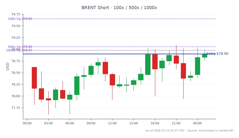 O gráfico ilustra o desempenho do Brent Crude Oil em um período de 24 horas, com um preço de abertura de US$ 78,62 e um preço de fechamento de US$ 78,90, refletindo um leve aumento de 0,36%. O preço flutuou entre uma máxima de US$ 79,09 e uma mínima de US$ 77,61 durante este período. A estratégia de negociação alavancada indicada é uma posição vendida com um preço de entrada de US$ 78,90, utilizando níveis de 100, 500 e 1000. Estes dados destacam o impacto da mudança das refinarias "chaleiras" chinesas do petróleo iraniano para barris do Golfo, o que pode influenciar significativamente os preços do Brent devido aos descontos relatados de US$ 5–9 por barril. Os traders devem monitorar de perto essas dinâmicas, pois elas podem afetar suas posições alavancadas.