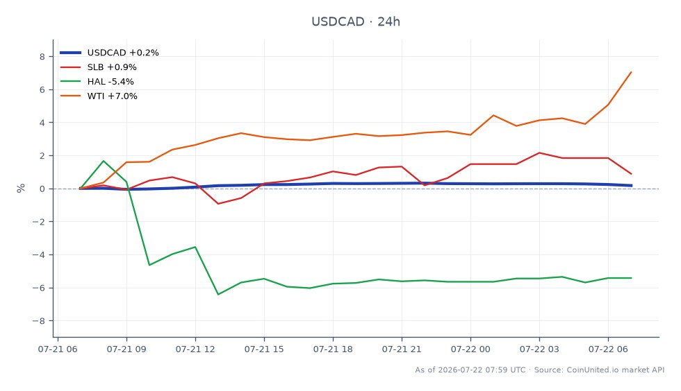 The chart illustrates the performance of the US Dollar against the Canadian Dollar (USDCAD) over a 24-hour period. The pair opened at 1.40638 and closed at 1.408955, marking a change of 0.18%. The highest value reached was 1.411145, while the lowest was 1.40543. In related markets, Schlumberger (SLB) saw a positive change of 1.03%, indicating a slight upward trend, while Halliburton (HAL) experienced a decline of 5.36%, making it the laggard in this context. In contrast, West Texas Intermediate (WTI) crude oil prices increased by 6.48%, indicating strong performance in the energy sector. This data highlights the mixed performance across different assets, with WTI showing significant strength compared to the forex pair and other related stocks.