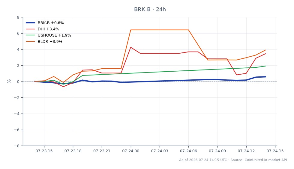 The chart illustrates the performance of Berkshire Hathaway-B (BRK.B) over the last 24 hours, showing an opening price of $487.465 and a closing price of $492.875, which reflects a 1.11% increase. The stock reached a high of $492.935 and a low of $487.185 during this period, with a total of 17 candles recorded. In comparison, related stocks showed varying performance: D.R. Horton (DHI) increased by 3.86%, US House (USHOUSE) rose by 1.89%, and Builders FirstSource (BLDR) gained 3.32%. Among these, DHI stands out as the leader with the highest percentage change, while BRK.B's moderate gain highlights its stable performance in the context of the homebuilder sector's dynamics following Berkshire's $6.8 billion investment in Taylor Morrison.