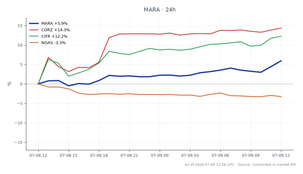 Der Chart zeigt die jüngste Performance von Marathon Digital Holdings, Inc. (MARA) am Aktienmarkt, mit einer 24-Stunden-Veränderung von 5,91 %. Die Aktie eröffnete bei 11,765 $ und schloss bei 12,46 $, mit einem Höchststand von 12,745 $ und einem Tiefststand von 11,595 $ im betrachteten Zeitraum. Im Vergleich zeigen verwandte Aktien unterschiedliche Leistungen: Corz (CORZ) stieg um 12,59 %, während CIFR um 13,36 % zulegte. Umgekehrt verzeichnete NGAS einen Rückgang von 2,74 %. Diese Daten deuten darauf hin, dass MARA NGAS übertroffen hat, aber sowohl CORZ als auch CIFR in Bezug auf prozentuale Gewinne hinterherhinkt. Der Chart bietet einen klaren Einblick in die Cross-Market-Ripple-Effekte, die aus MARAs Expansion in KI- und Bitcoin-Operationen in Texas resultieren, und hebt die Wettbewerbslandschaft zwischen diesen Vermögenswerten hervor.