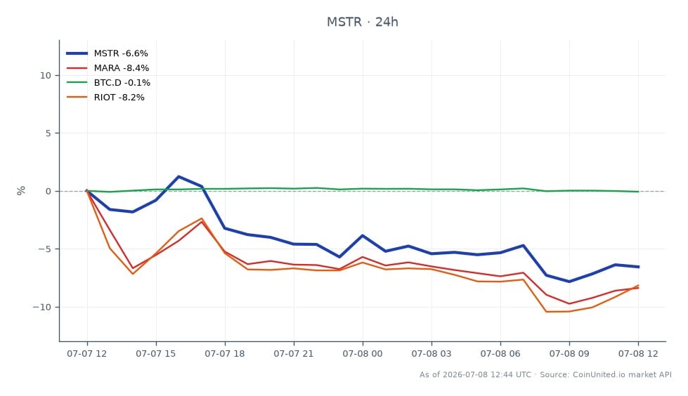 The chart illustrates the performance of MicroStrategy Inc (MSTR) over the past 24 hours, showing an opening price of $100.92 and a closing price of $94.495, representing a decline of 6.37%. The stock reached a high of $103.545 and a low of $92.42 during this period. Related stocks also experienced significant declines, with Marathon Digital Holdings (MARA) down 8.64%, Riot Blockchain (RIOT) down 8.03%, and Bitcoin Dominance (BTC.D) slightly decreasing by 0.05%. This data indicates a bearish trend in the leveraged crypto and stocks market, with MicroStrategy leading the decline among related stocks. Traders should note the volatility in this sector as leveraged positions may be at risk due to these movements.