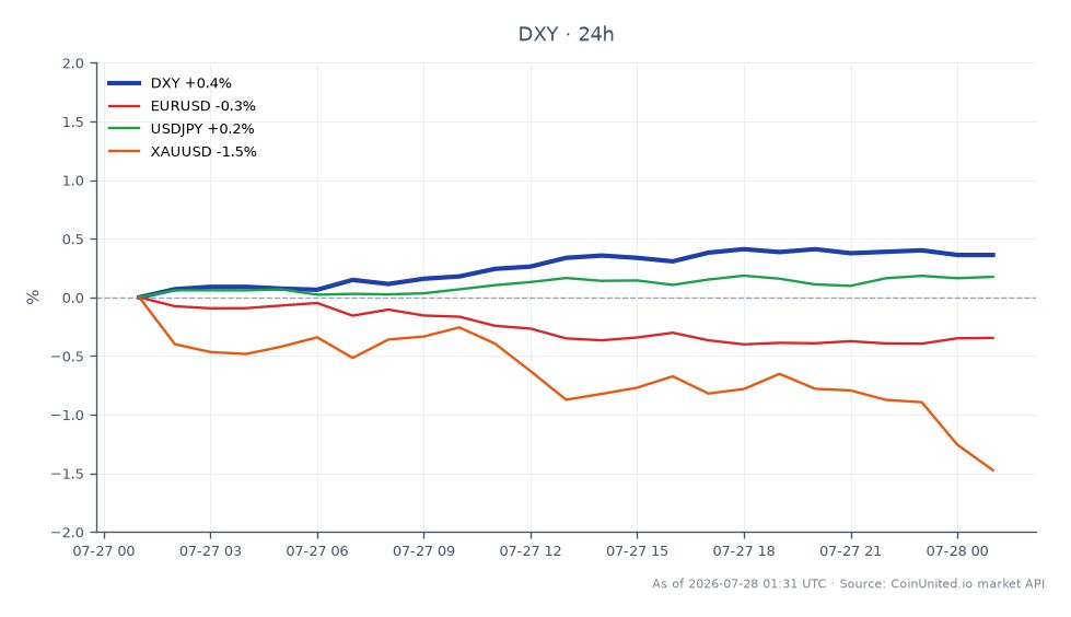 The U.S. Dollar Currency Index (DXY) opened at 101.225 and closed at 101.485, marking a 0.26% increase over the past 24 hours. The index reached a high of 101.555 and a low of 101.115 during this period. In related markets, the EUR/USD pair saw a decline of 0.24%, while the USD/JPY pair experienced a slight increase of 0.08%. Gold (XAU/USD) fell by 1.25%, indicating a negative correlation with the strengthening dollar. The DXY's rise to a one-month high coincides with a 36% probability of a Federal Reserve interest rate hike, highlighting potential leverage flashpoints across forex, gold, and crypto markets. The DXY's performance positions it as a leader in the current market environment, while gold stands out as a laggard due to its significant drop.
