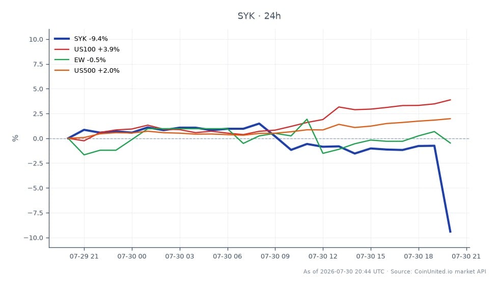 The chart illustrates the performance of Stryker Corporation (SYK) following its earnings report. The stock opened at $352.275 and closed significantly lower at $317.99, marking a decline of 9.73% over the last 24 hours. The highest price reached during this period was $358.99, while the lowest was $308.00. In comparison, related markets showed varied performance: the NASDAQ-100 (US100) increased by 3.71%, the iShares Russell 2000 ETF (EW) rose slightly by 0.15%, and the S&P 500 (US500) gained 1.81%. This indicates that while SYK experienced a notable drop, broader market indices performed positively, highlighting SYK as a laggard in this context.