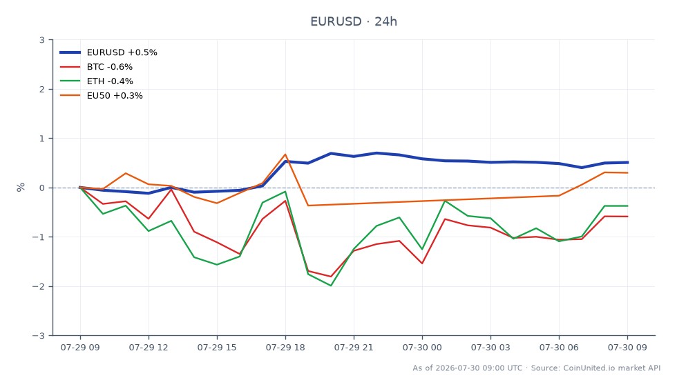 The chart illustrates the performance of the EUR/USD currency pair over the last 24 hours, showing an opening price of 1.139655 and a closing price of 1.144955, resulting in a percentage change of 0.47%. The pair reached a high of 1.1475 and a low of 1.137465 during this period. In comparison, related assets show varied performance: Bitcoin (BTC) decreased by 0.17%, Ethereum (ETH) saw a negligible change of -0.01%, while the EU50 index increased by 0.28%. This indicates that while the Euro gained against the US Dollar, the cryptocurrency market experienced slight declines, with BTC being the notable laggard among the assets tracked. Traders focusing on leverage scenarios should consider the volatility in the forex market, particularly with the ECB's stance on maintaining higher interest rates for an extended period.