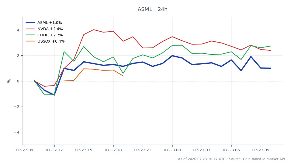 The chart illustrates the performance of ASML Holding N.V. (ASML) over the last 24 hours, showing an opening price of $1779.385 and a closing price of $1798.665. The stock reached a high of $1825.65 and a low of $1754.27, resulting in a percentage change of 1.08%. In comparison, related stocks show varied performance: NVIDIA (NVDA) increased by 2.62%, Coherent Corp (COHR) rose by 3.83%, and the US Semiconductor Index (USSOX) gained 2.35%. ASML's modest gain contrasts with the stronger performance of COHR, making it a laggard in this cross-market analysis, while COHR stands out as a clear leader in terms of percentage change.