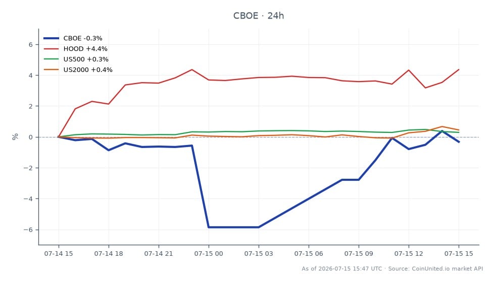 Der Chart zeigt die Performance von Cboe Global Markets, Inc. (CBOE) in den letzten 24 Stunden. Die Aktie eröffnete bei 277,01 $ und schloss bei 275,305 $, was einem Rückgang von 0,62 % entspricht. Der Höchstpreis in diesem Zeitraum lag bei 278,485 $, während der Tiefstpreis bei 260,0 $ lag, was eine signifikante Volatilitätsspanne anzeigt. Im Vergleich dazu zeigten verwandte Vermögenswerte unterschiedliche Leistungen: Robinhood Markets, Inc. (HOOD) stieg um 3,19 %, während der US500-Index um 0,19 % und der US2000-Index um 0,47 % zulegten. Der Rückgang von CBOE positioniert das Unternehmen als Nachzügler in dieser marktübergreifenden Analyse, insbesondere im Vergleich zum bemerkenswerten Anstieg von HOOD.