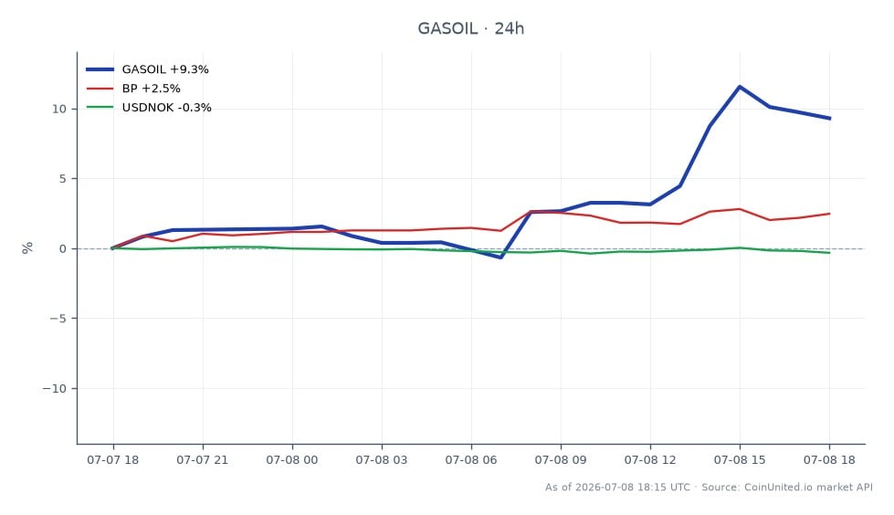 The chart illustrates the significant surge in Low Sulphur Gasoil (GASOIL) prices following Russia's diesel export ban, with a notable increase of 7.89%. The gasoil opened at 980.505 and closed at 1088.605, marking a high of 1130.645 and a low of 980.385. This represents a 24-hour percentage change of 11.02%. In the related markets, BP saw a 3.27% increase, while the USDNOK currency pair experienced a slight decline of 0.25%. The data indicates that Gasoil is the clear leader in this cross-market scenario, reflecting strong market reactions to geopolitical developments.
